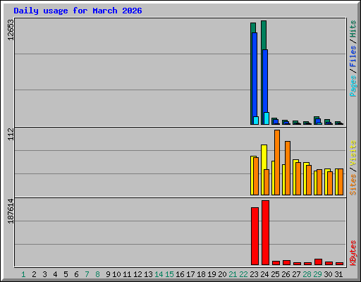 Daily usage for March 2026