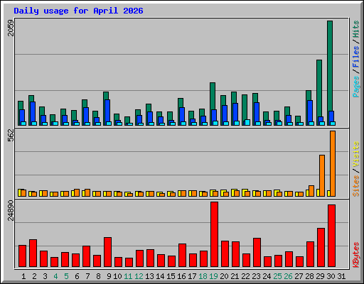 Daily usage for April 2026