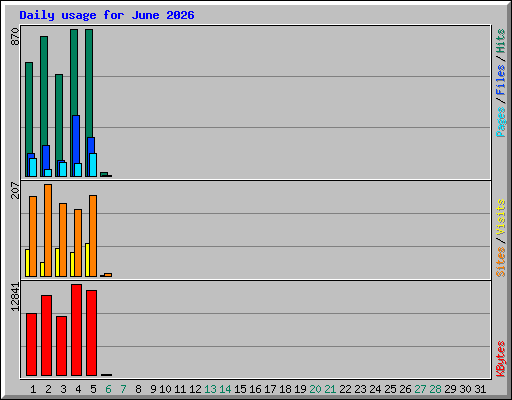 Daily usage for June 2026