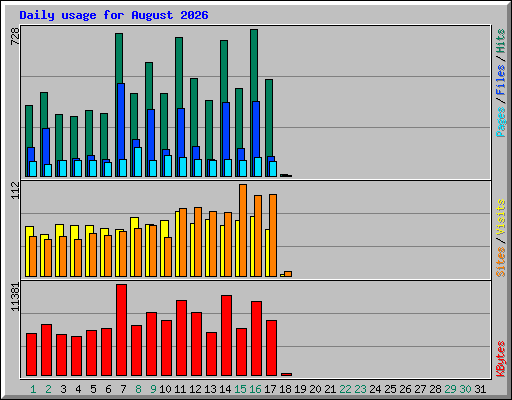 Daily usage for August 2026