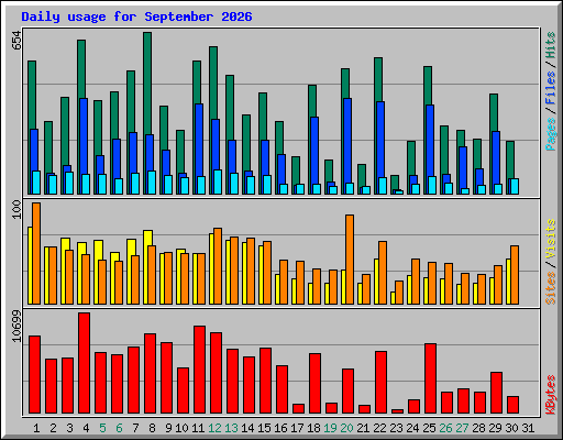 Daily usage for September 2026