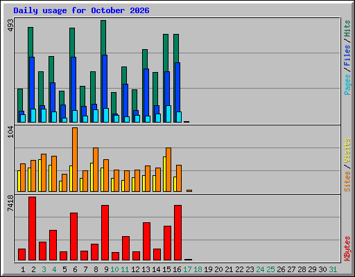 Daily usage for October 2026