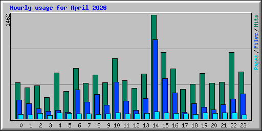 Hourly usage for April 2026