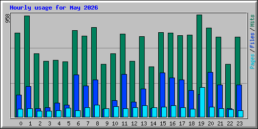 Hourly usage for May 2026