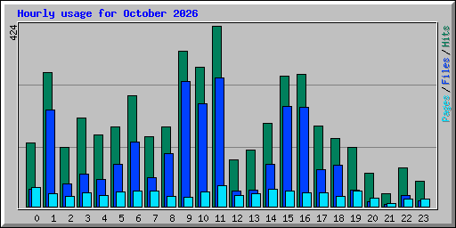 Hourly usage for October 2026